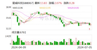 爱威科技：拟以1000万元-2000万元回购股份