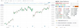 美股异动 ｜Meta收涨5.87%创新高，发布最新的AI模型Meta 3D Gen