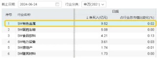 高层再提“大规模设备更新+消费品以旧换新”，工业金属板块逆市活跃！有色龙头ETF（159876）盘中上探0．97%