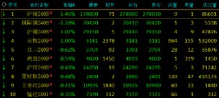 期市开盘：乙二醇涨超1% 沪锡跌超1%