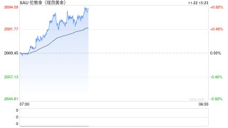 现货黄金短线走势分析：避险情绪继续主导行情，金价或上探2710附近阻力