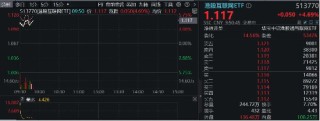 微信接入DeepSeek，腾讯大涨7%重返500港元上方！港股互联网ETF（513770）续涨逾4%，标的近1个月狂拉38%！