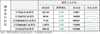 危险！周一大跌3%！油市迅速转弱迎来大考