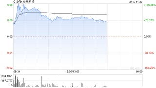 松景科技现飙涨超140% 预计全年纯利扭亏为盈至不少于4000万港元