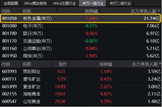 美联储“鸽声嘹亮”，意外事件推升避险情绪，金价再启动？有色龙头ETF（159876）盘中逆市上探1．48%