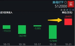 券商分歧时刻，看好第二轮行情，坚守两条主线！券商ETF（512000）单日获逢跌补仓2．85亿元