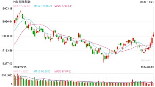 快讯：港股三大指数集体上涨 科网股、黄金股、内房股涨势强劲