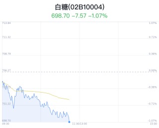 资讯:博盈证券白糖概念盘中跳水，中粮糖业跌3.24%