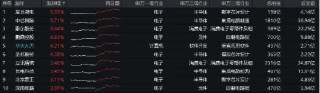话题:问道管理强强联合！拟与华为合作，“芯片一哥”中芯国际飙涨近7%！电子ETF（515260）站上半年线