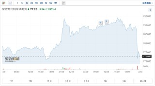 传OPEC+ 10月按计划增产，市场反应剧烈：油价短线重挫