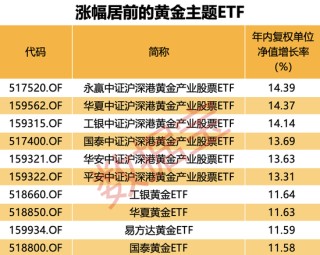 金价新高不断，这些ETF“赢麻了”！