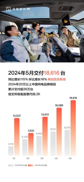 话题[趣策略配资]国内主要新能源车企公布5月交付数据：蔚来、极氪交付创历史新高