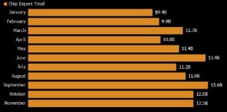 看图：韩国11月份半导体出口增长30.8% 为11个月来最低增速