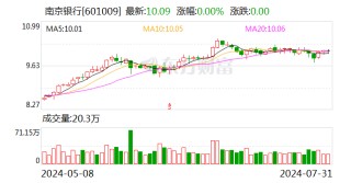 南京银行：大股东提议年内适时实施2024年具体中期利润分配方案