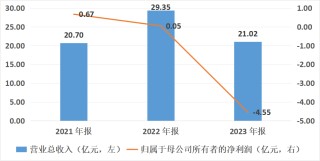 上市三年业绩变脸，芳源股份主体信用评级被下调
