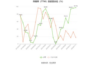 中国铝业：预计2024年上半年净利65亿元-73亿元 同比增长90%-114%