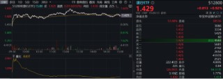 大盘又陷回调，高股息顽强护盘，银行ETF涨近1%！AI硬件火爆，创业板人工智能ETF华宝（159363）买盘强劲！