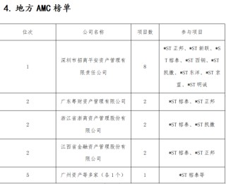 去年15家上市公司完成破产重整 投资人是赚是亏？