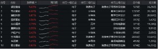 芯片突传利好！大摩唱多台积电，半导体迎“喜报潮”！领益智造近20日累涨51%，电子ETF（515260）盘中涨逾1%