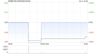大昌集团获董事会主席陈斌增持1.4万股 每股作价2.9港元