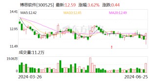 博思软件：控股股东提议5000万元至1亿元回购股份