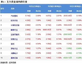 日记:伍伍策略A股三大指数下跌，超3200股上涨！两市106亿主力资金外流，汽车整车行业获主力资金净流入5.14亿