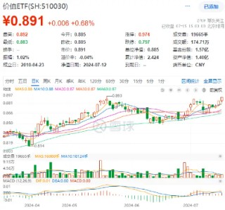 五大行齐创历史新高！煤炭、银行携手上攻，价值ETF（510030）日线三连阳！机构：投资者信心有望回稳