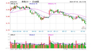 “券茅”突发跳水，费率改革或为主因？资金无惧波动继续逆行，券商ETF（512000）近10日狂揽7．13亿元！