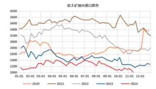 氧化铝高位徘徊，超级拐点临近？