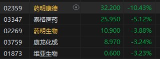 收评：恒指涨0.22% 恒生科指涨0.41%内房股集体重挫
