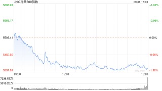 尾盘：美股继续下滑 标普指数可能录得18个月来最大单周跌幅