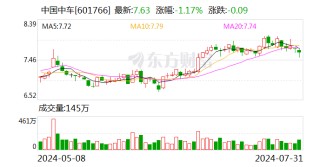 中国中车：近期签订若干项合同 合计金额约459.9亿元