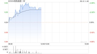 极兔速递-W现涨超3% 中金看好公司成长前景首予跑赢行业评级
