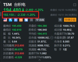 台积电盘前跌超1% 公司预计台风不会造成重大影响