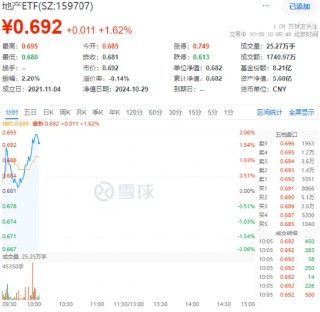 地产重拾升势！滨江集团领涨超4%，地产ETF（159707）冲高2%，机构：关注第二波政策博弈机会