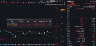 AH暴涨！2.59万亿元新纪录！牛市旗手券商ETF（512000）强势两连板，双创龙头ETF（588330）20CM涨停！
