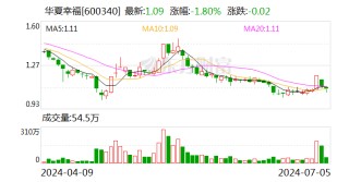 华夏幸福：下属两家全资子公司拟转让任丘孔雀城100%股权及出售资产