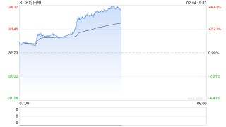 快讯：纽约期银日内大涨4.00%