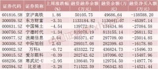 融资客加仓“水电茅”超4亿元！