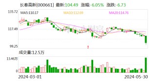 搜狐:共赢资讯利空传闻引发股价闪崩 长春高新年内已被多家机构减持