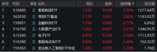 A股低开高走！科技火速夺回C位，AI全线反攻，金融科技ETF（159851）、创业板人工智能ETF华宝联袂涨超2%
