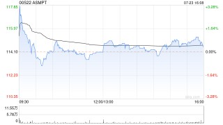 ASMPT将于8月30日派发中期股息每股0.35港元