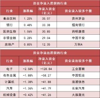 两市主力资金净流出287亿元 食品饮料等行业实现净流入