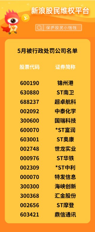 5月股民维权月报|15家上市公司被立案调查 北京文化27名股民一审获赔近390万元