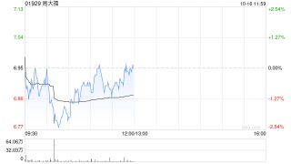 中金：维持周大福“跑赢行业”评级 目标价降至7.84港元
