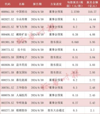 大利好！中期分红多起来，超180家A股公司拟派红包