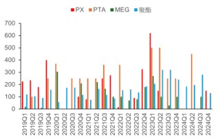 【市场聚焦】PTA-MEG：攻守易势