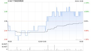 中国旭阳集团9月4日斥资592.03万港元回购200万股