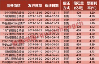 深度丨银行永续债续发压力到来了吗？
