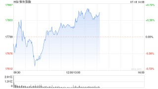 午评：港股恒指涨0.21% 恒生科指跌0.65%农夫山泉涨近6%